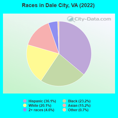 Races in Dale City, VA (2021)