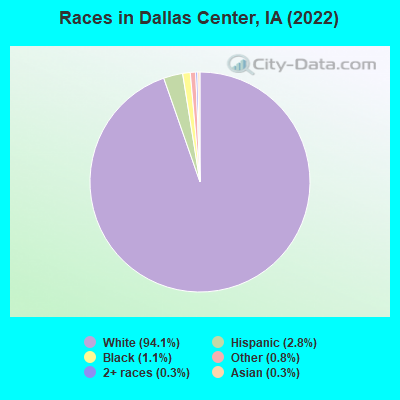 Races in Dallas Center, IA (2022)