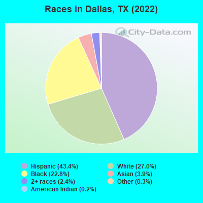 Races in Dallas, TX (2019)