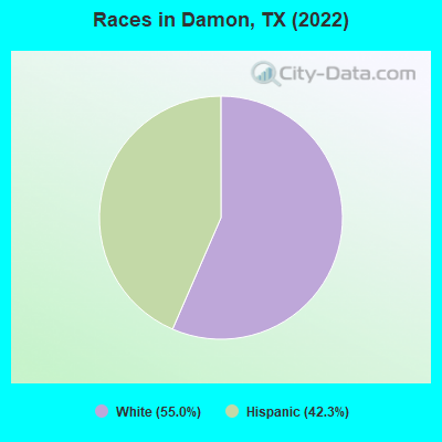 Races in Damon, TX (2022)