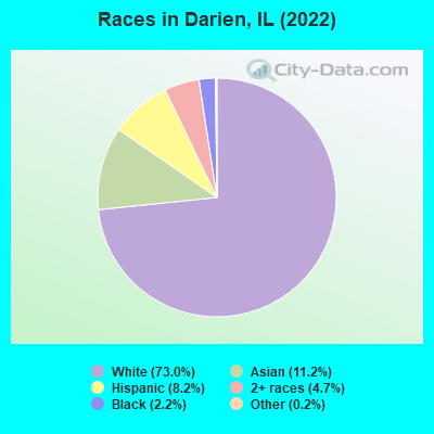 Races in Darien, IL (2022)