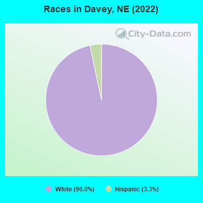 Races in Davey, NE (2022)