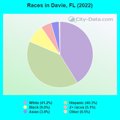 Races in Davie, FL (2021)