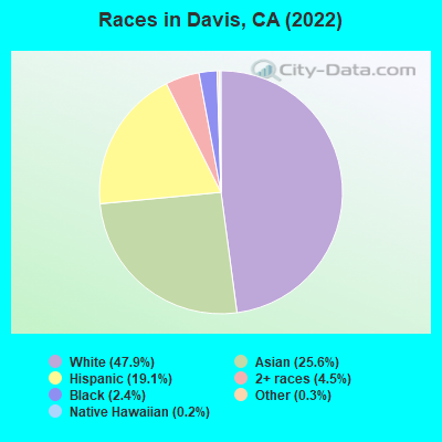 Races in Davis, CA (2019)
