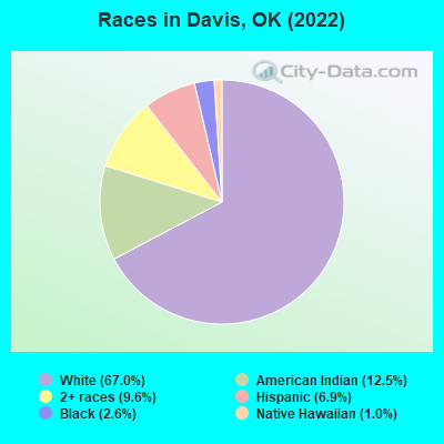 Races in Davis, OK (2022)