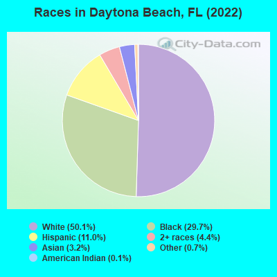 Races in Daytona Beach, FL (2021)