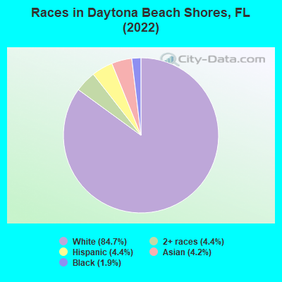 Races in Daytona Beach Shores, FL (2022)