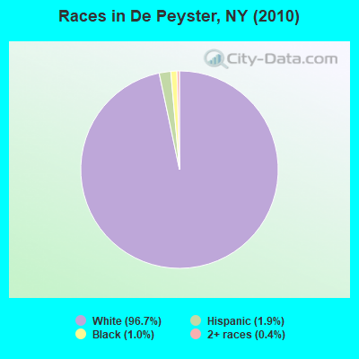 Races in De Peyster, NY (2010)
