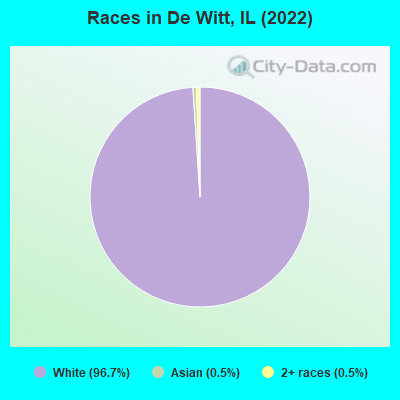 Races in De Witt, IL (2022)