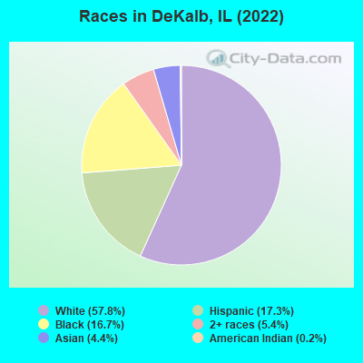 Races in DeKalb, IL (2022)