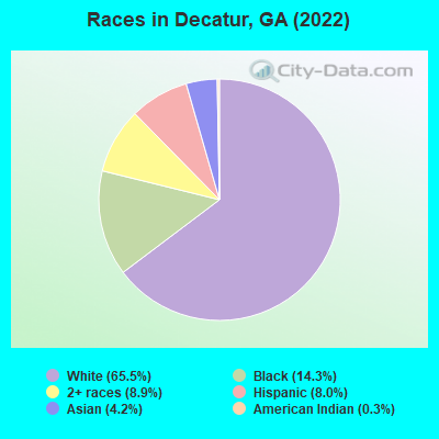 Races in Decatur, GA (2019)
