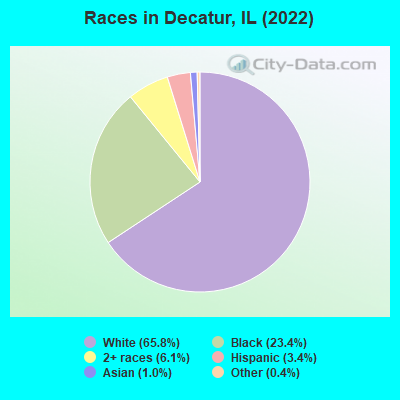 Races in Decatur, IL (2021)
