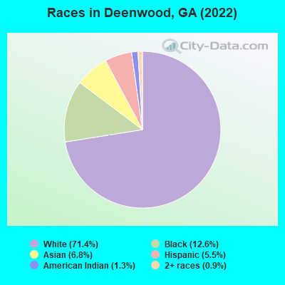 Races in Deenwood, GA (2022)
