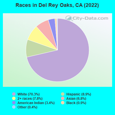 Races in Del Rey Oaks, CA (2022)