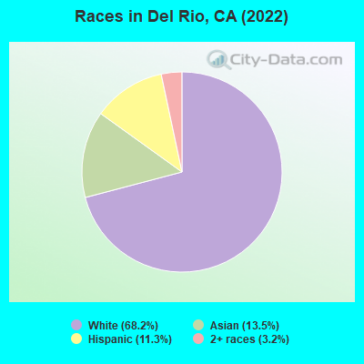 Races in Del Rio, CA (2022)