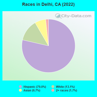 Races in Delhi, CA (2022)