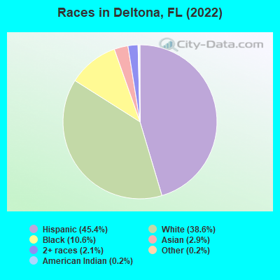 Races in Deltona, FL (2021)