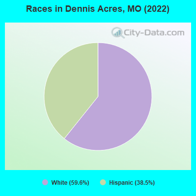 Races in Dennis Acres, MO (2022)