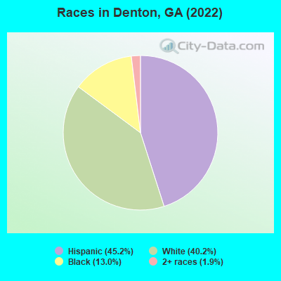 Races in Denton, GA (2022)