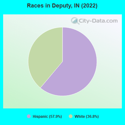 Races in Deputy, IN (2022)