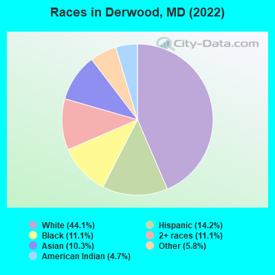 Races in Derwood, MD (2022)