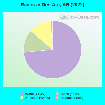 Races in Des Arc, AR (2022)