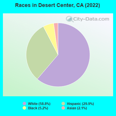 Races in Desert Center, CA (2022)