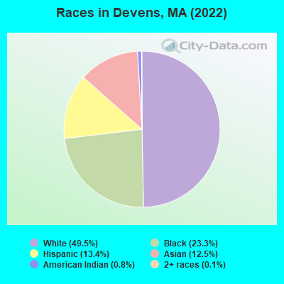 Races in Devens, MA (2022)