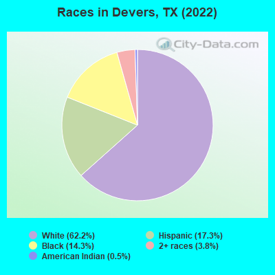 Races in Devers, TX (2022)