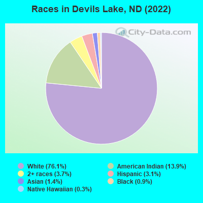 Races in Devils Lake, ND (2022)