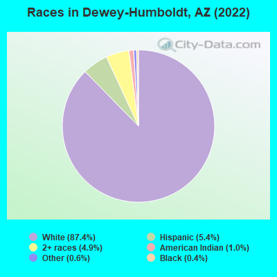 Races in Dewey-Humboldt, AZ (2022)