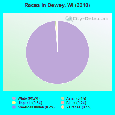 Races in Dewey, WI (2010)