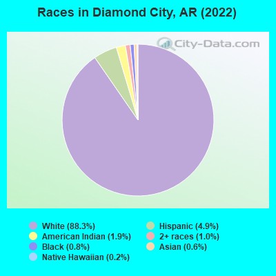 Races in Diamond City, AR (2022)