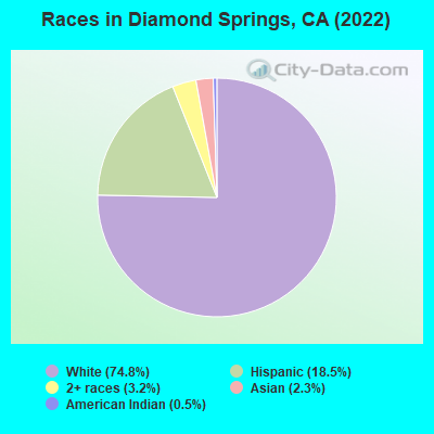 Races in Diamond Springs, CA (2022)