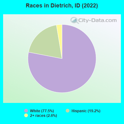 Races in Dietrich, ID (2022)