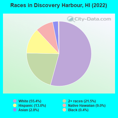 Races in Discovery Harbour, HI (2022)