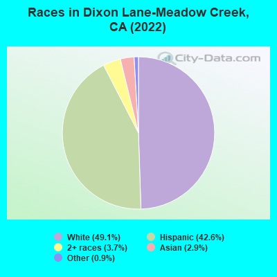 Races in Dixon Lane-Meadow Creek, CA (2022)