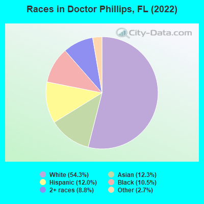 Races in Doctor Phillips, FL (2022)