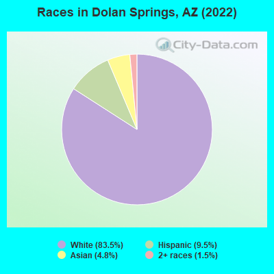 Races in Dolan Springs, AZ (2022)