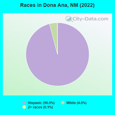 Races in Dona Ana, NM (2022)