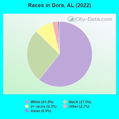 Races in Dora, AL (2022)