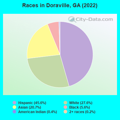 Races in Doraville, GA (2021)