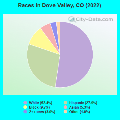 Races in Dove Valley, CO (2019)