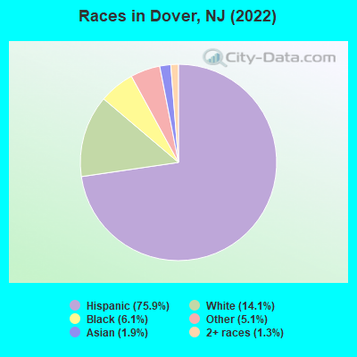 Races in Dover, NJ (2022)