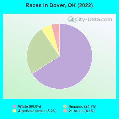 Races in Dover, OK (2022)