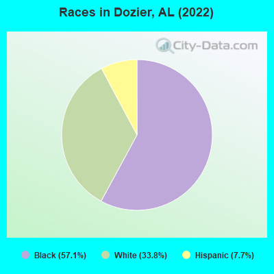 Races in Dozier, AL (2022)
