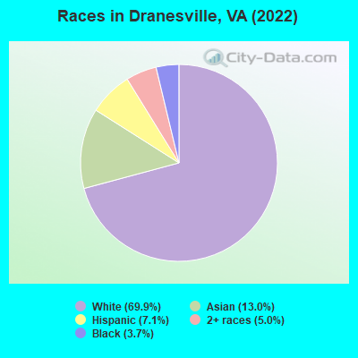 Races in Dranesville, VA (2022)