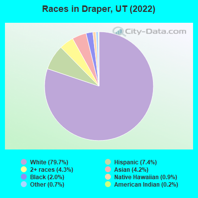 Races in Draper, UT (2021)