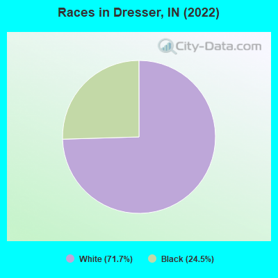 Races in Dresser, IN (2022)