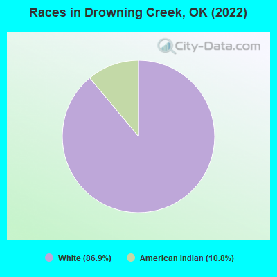 Races in Drowning Creek, OK (2022)